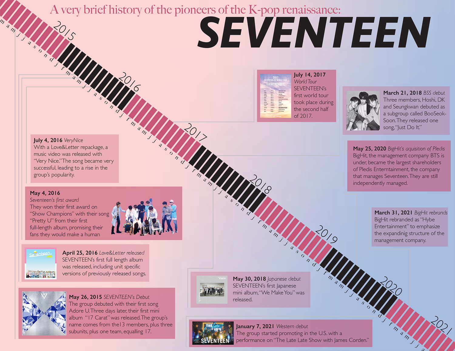 A timeline of k-pop group Seventeen's rise to fame, titled Seventeen, Pioneers of the K-Pop renaissance